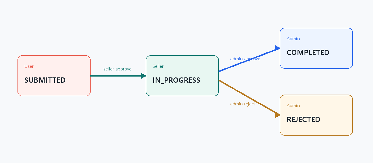 ALLPICK refund state flow diagram