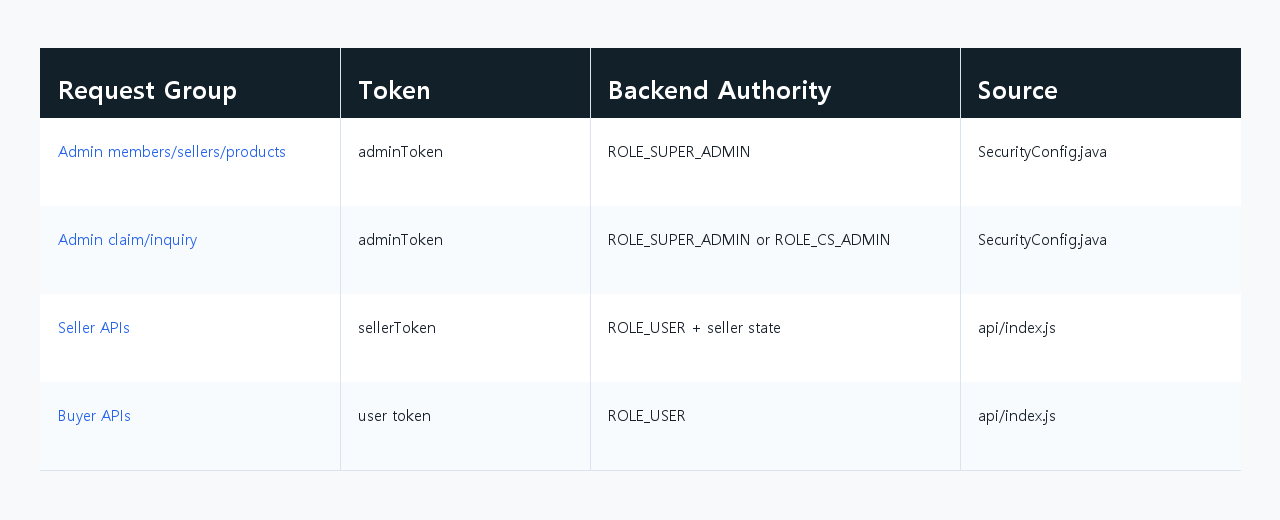 ALLPICK role token routing table