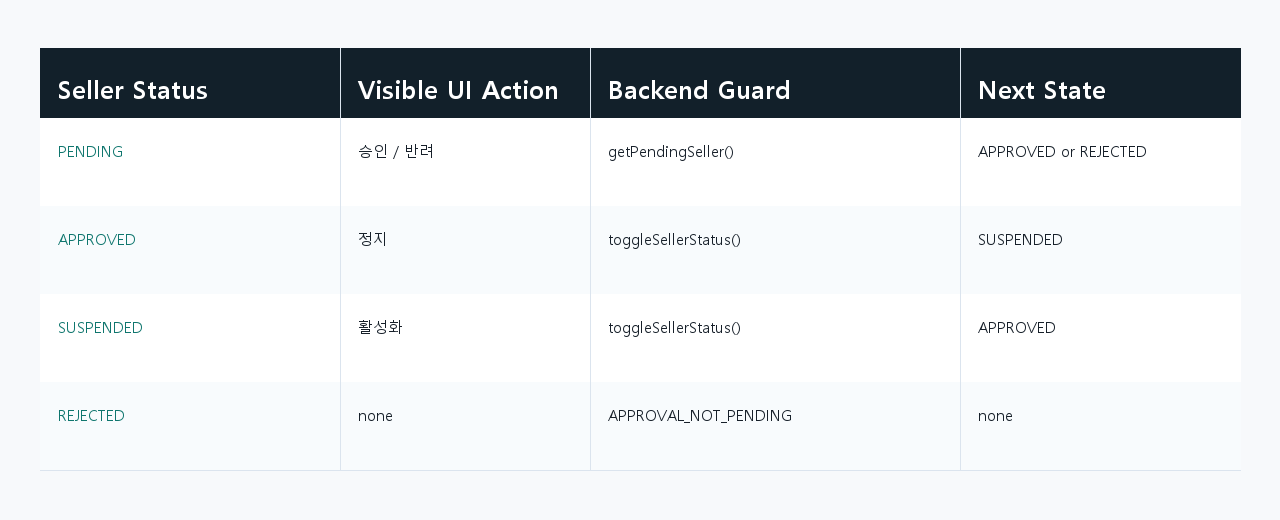 ALLPICK state action matrix